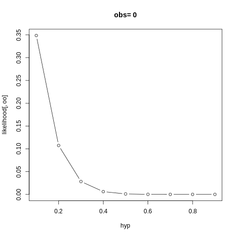 Likelihood Plot note that these are very similar to the likelihood plots from before ...
